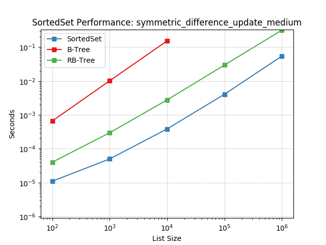_static/SortedSet-symmetric_difference_update_medium.png