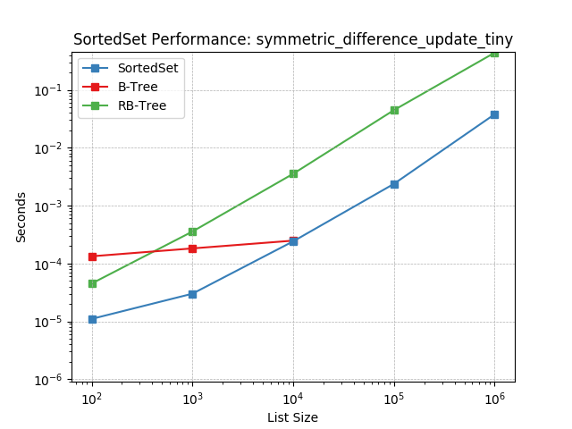 _static/SortedSet-symmetric_difference_update_tiny.png