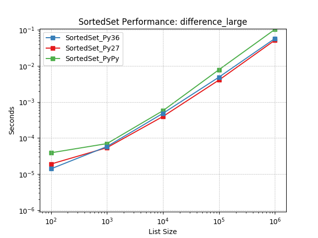 _static/SortedSet_runtime-difference_large.png
