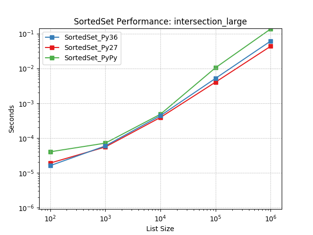 _static/SortedSet_runtime-intersection_large.png