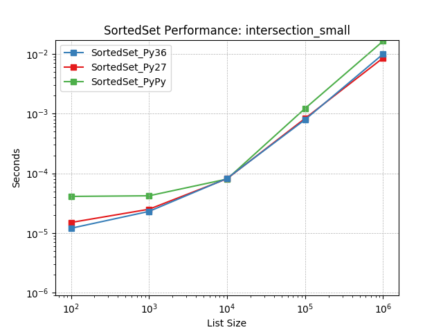 _static/SortedSet_runtime-intersection_small.png