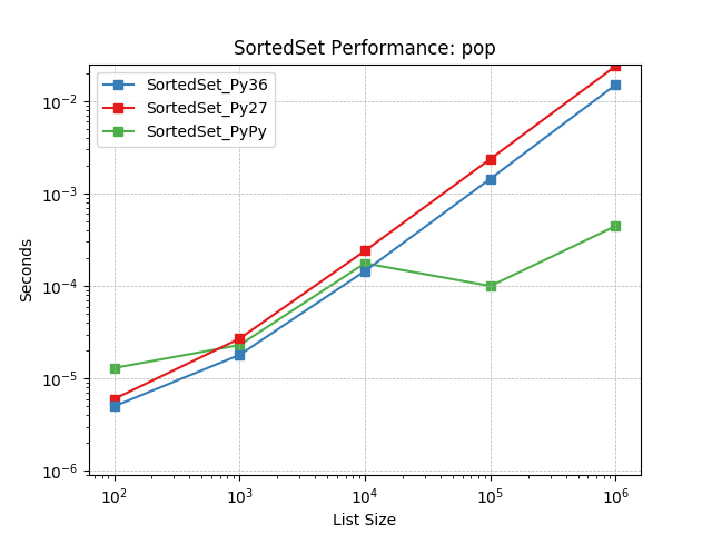 _static/SortedSet_runtime-pop.png