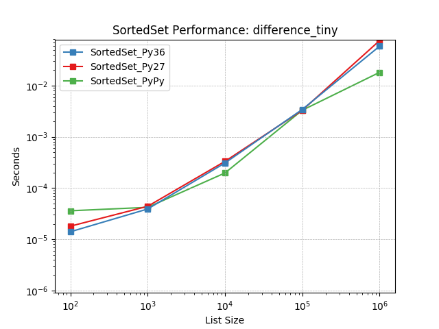 _static/SortedSet_runtime-difference_tiny.png