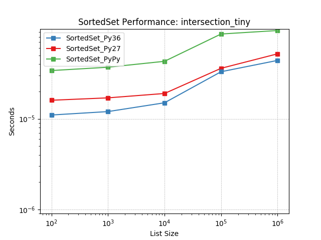 _static/SortedSet_runtime-intersection_tiny.png