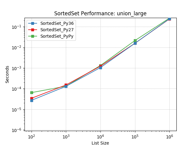 _static/SortedSet_runtime-union_large.png