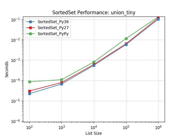 _static/SortedSet_runtime-union_tiny.png