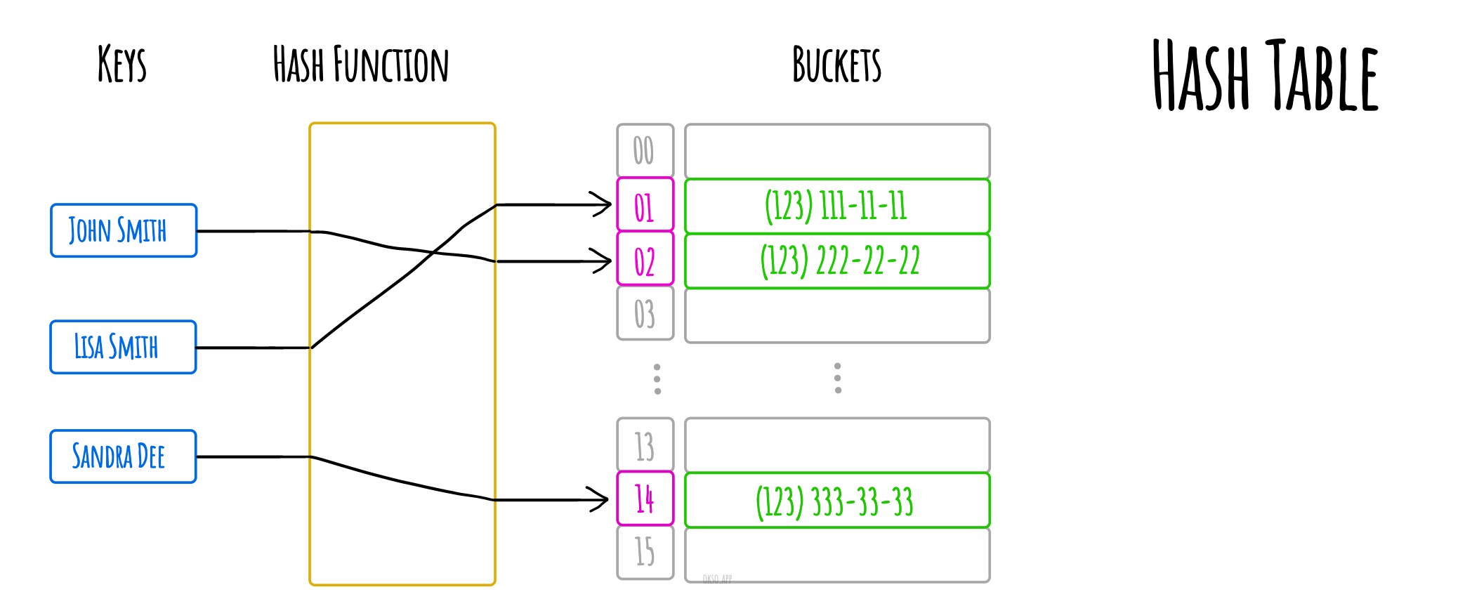 Hash Table