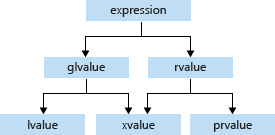 C++ expression value categories