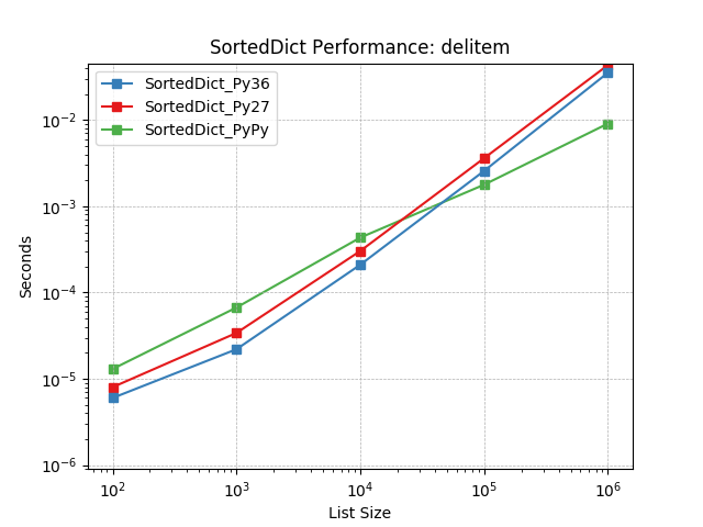 _static/SortedDict_runtime-delitem.png
