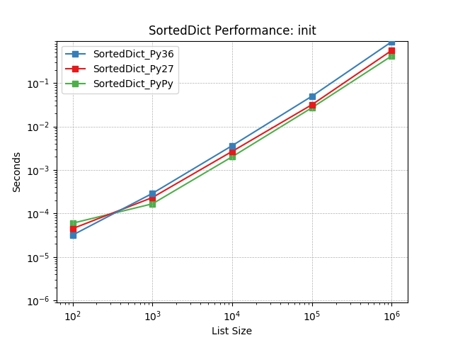 _static/SortedDict_runtime-init.png