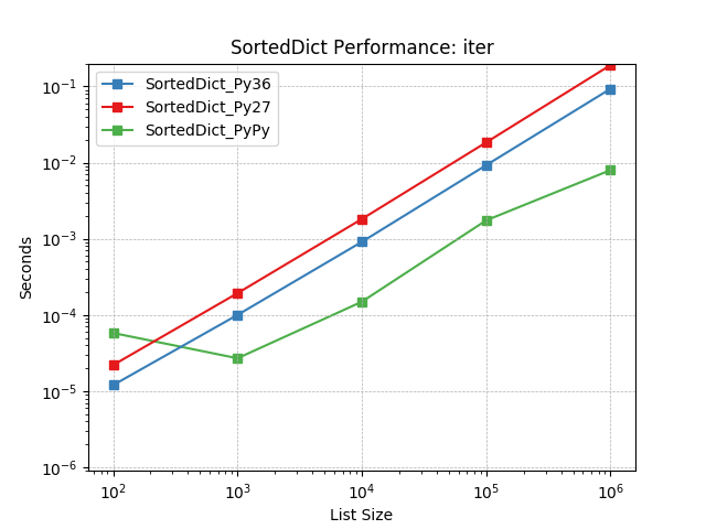 _static/SortedDict_runtime-iter.png