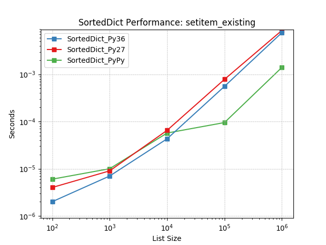 _static/SortedDict_runtime-setitem_existing.png