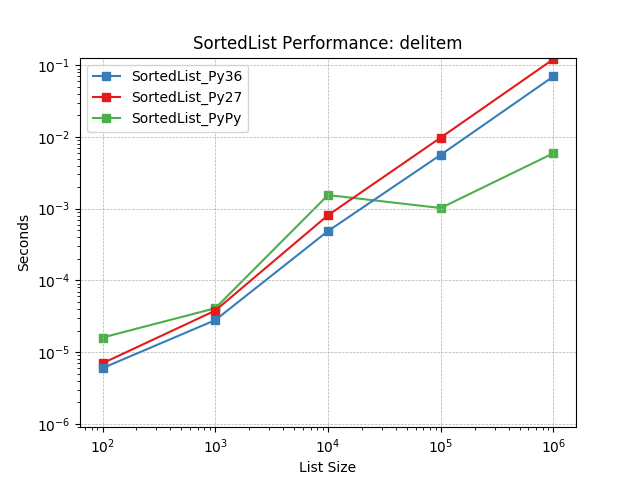 _static/SortedList_runtime-delitem.png