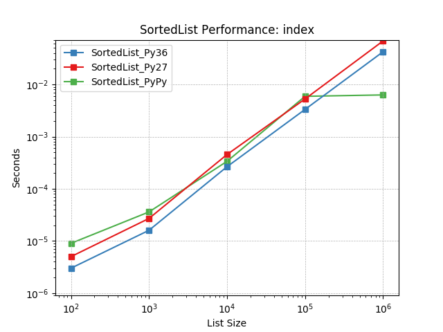 _static/SortedList_runtime-index.png