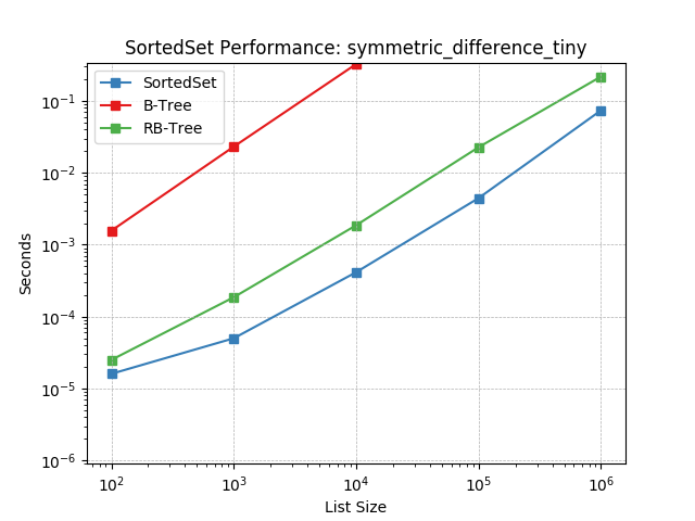 _static/SortedSet-symmetric_difference_tiny.png