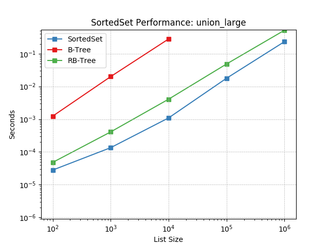 _static/SortedSet-union_large.png