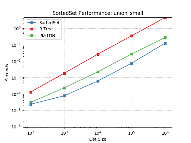 _static/SortedSet-union_small.png