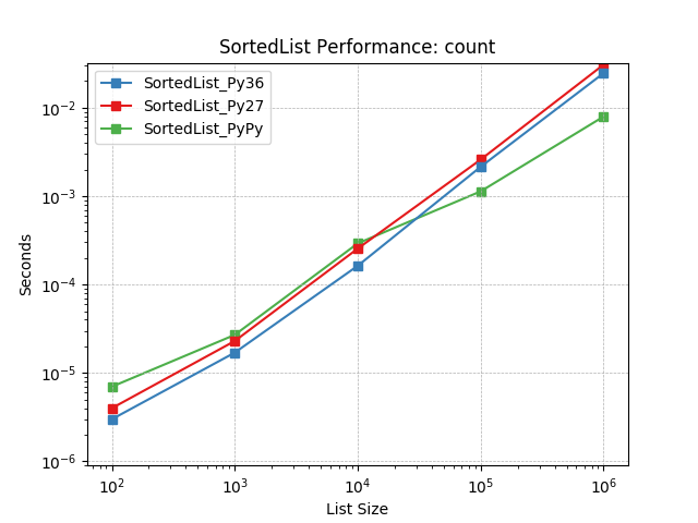 _static/SortedList_runtime-count.png