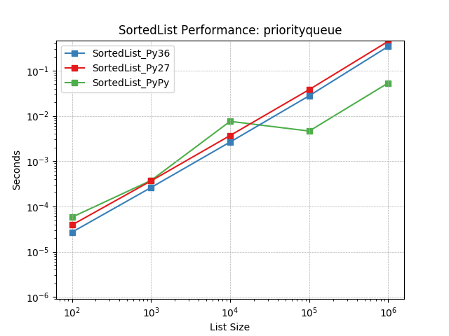 _static/SortedList_runtime-priorityqueue.png