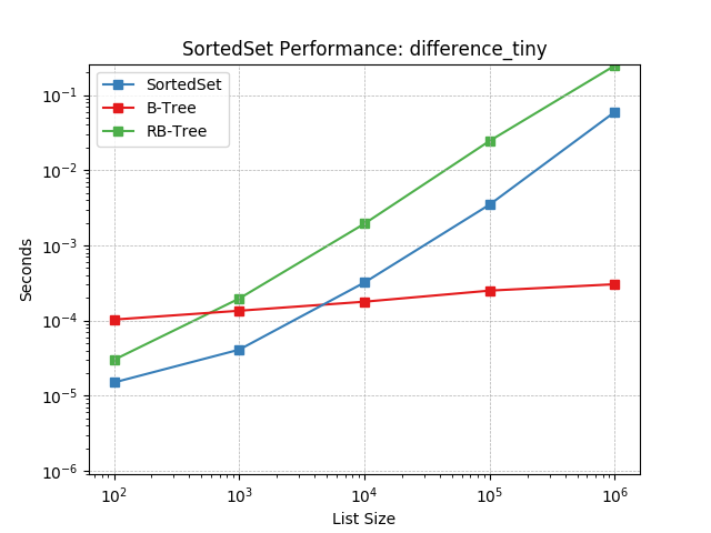 _static/SortedSet-difference_tiny.png