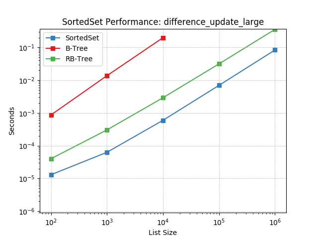 _static/SortedSet-difference_update_large.png