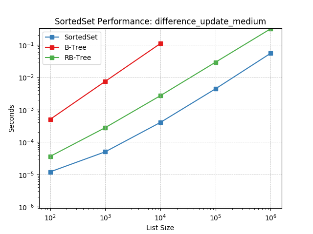 _static/SortedSet-difference_update_medium.png