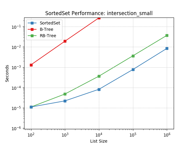 _static/SortedSet-intersection_small.png