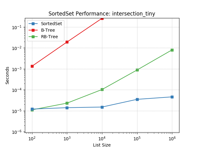 _static/SortedSet-intersection_tiny.png