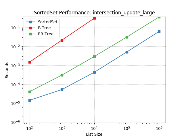 _static/SortedSet-intersection_update_large.png