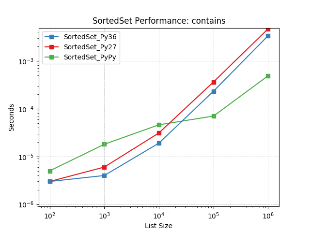 _static/SortedSet_runtime-contains.png