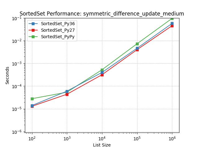 _static/SortedSet_runtime-symmetric_difference_update_medium.png