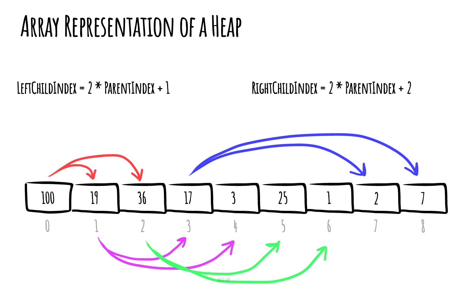 Array Representation