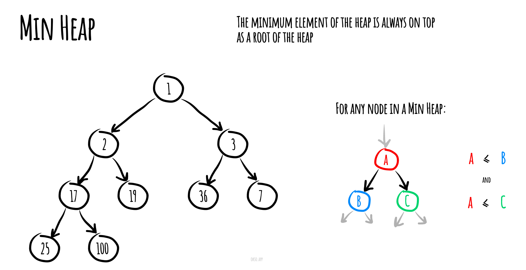 MinHeap