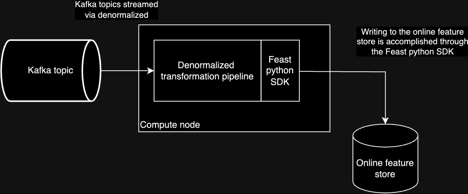 Denormalized/Feast integration diagram