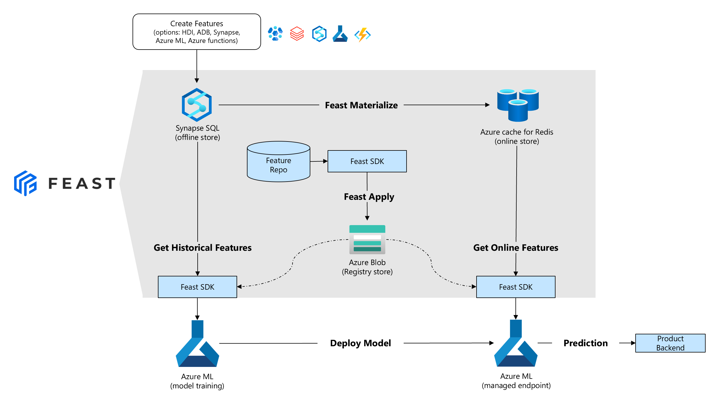 feast architecture