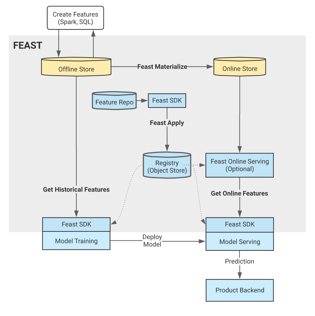 Feast Architecture Diagram
