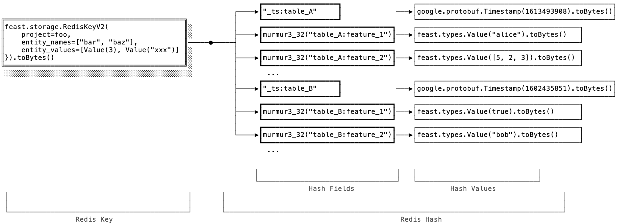 Redis Online Store Example