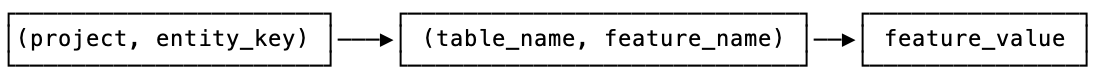 Redis High Level Online Structure