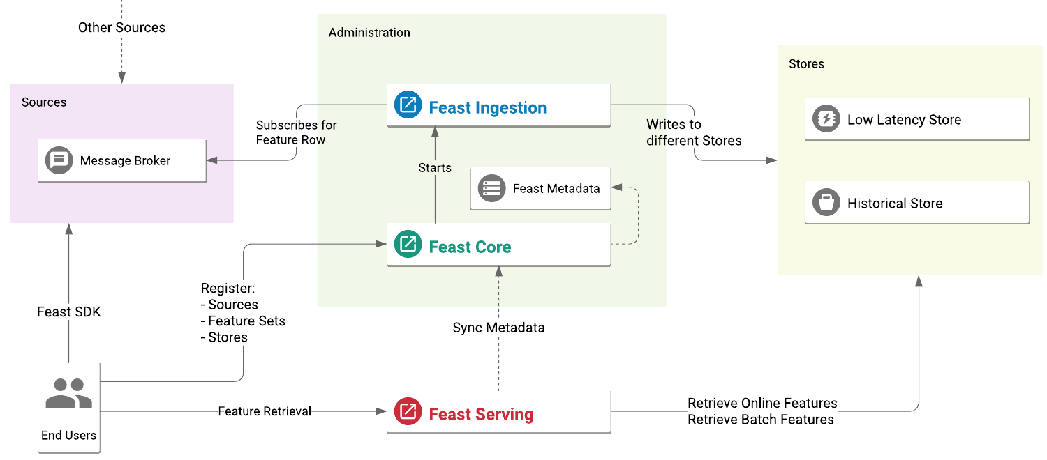 Feast Components Overview