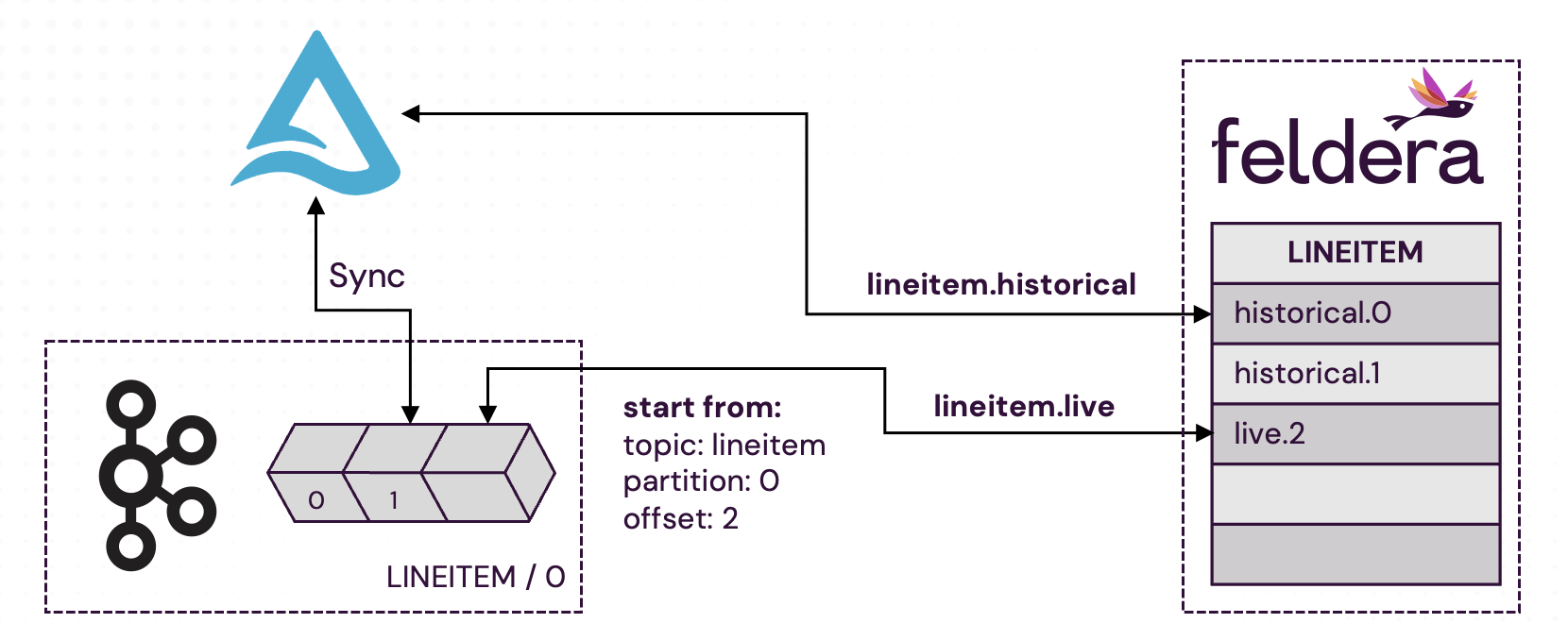 Architecture Diagram showing Kafka Messages Ingestion from a Specific Point