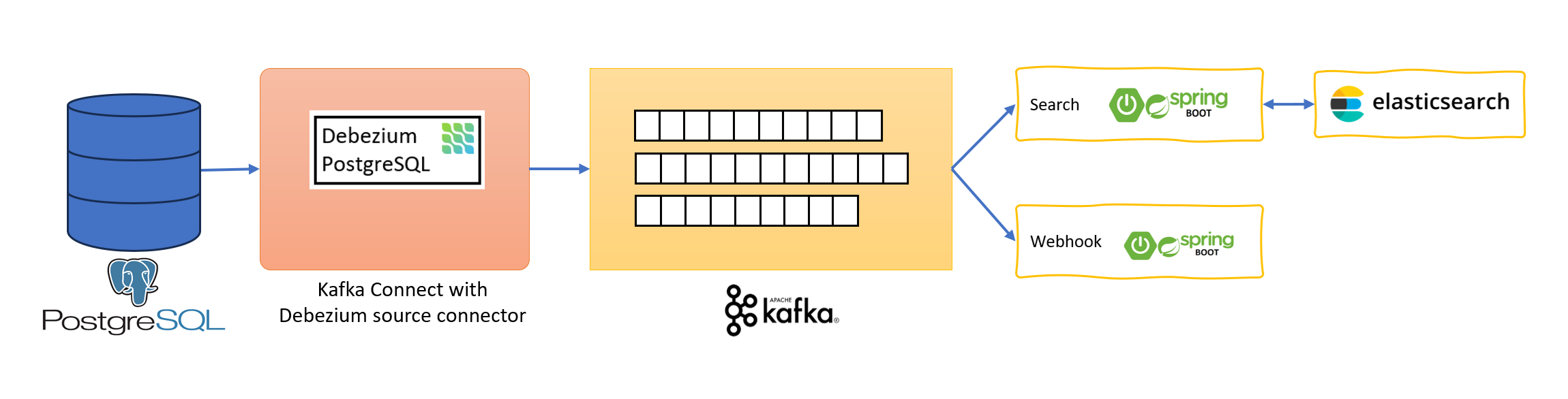 yas-cdc-debezium-kafka