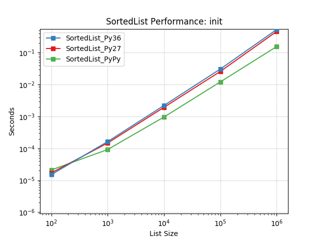 _static/SortedList_runtime-init.png