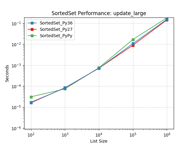 _static/SortedSet_runtime-update_large.png