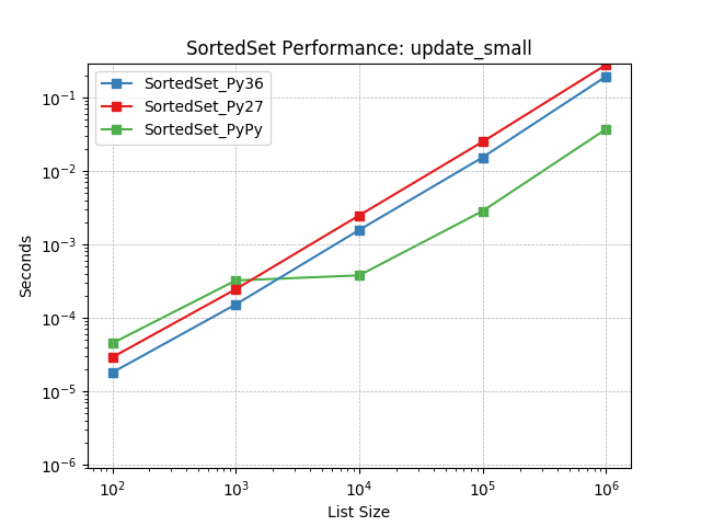 _static/SortedSet_runtime-update_small.png