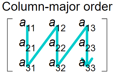column-major order