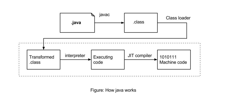 how java works