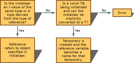Decision graph for initialization of reference types