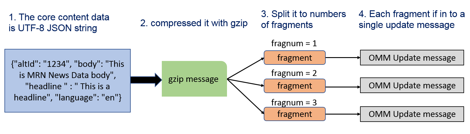 MRN data compression process Figure-1