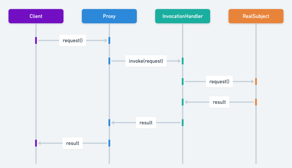 Dynamic Proxy sequence diagram