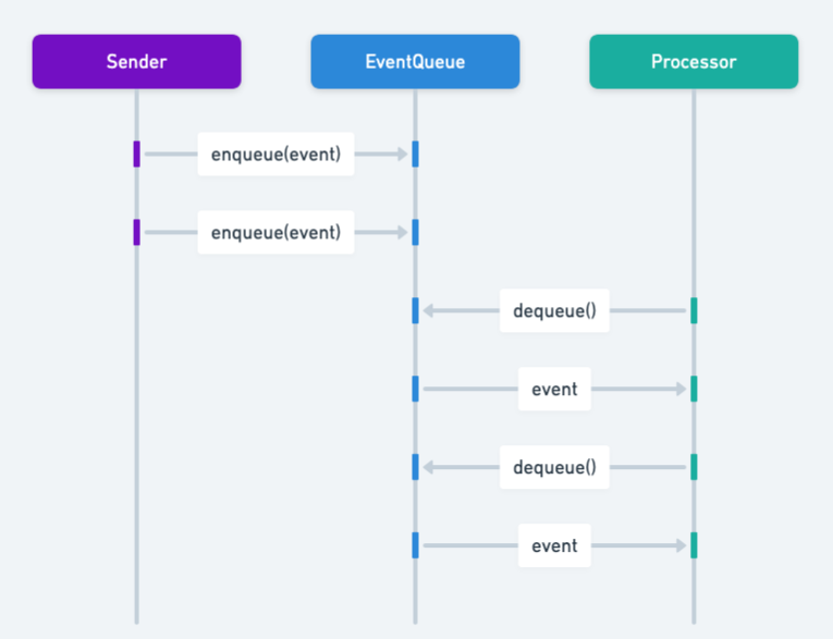 Event Queue sequence diagram